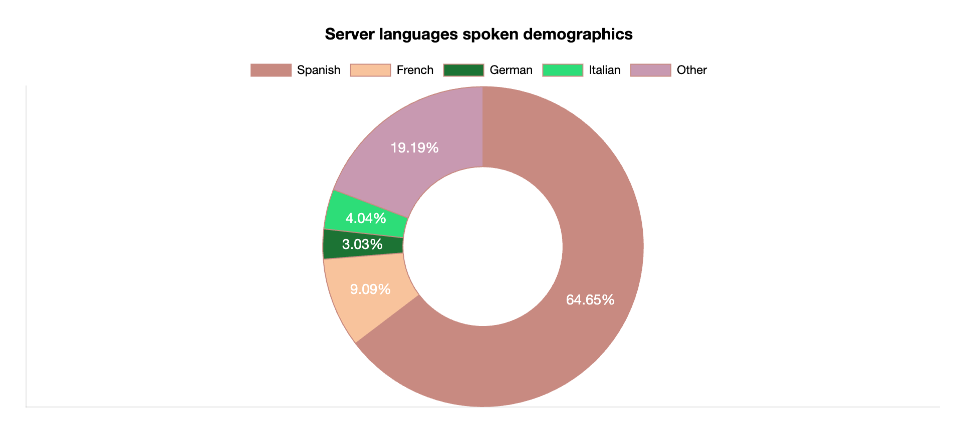 server languages spoken